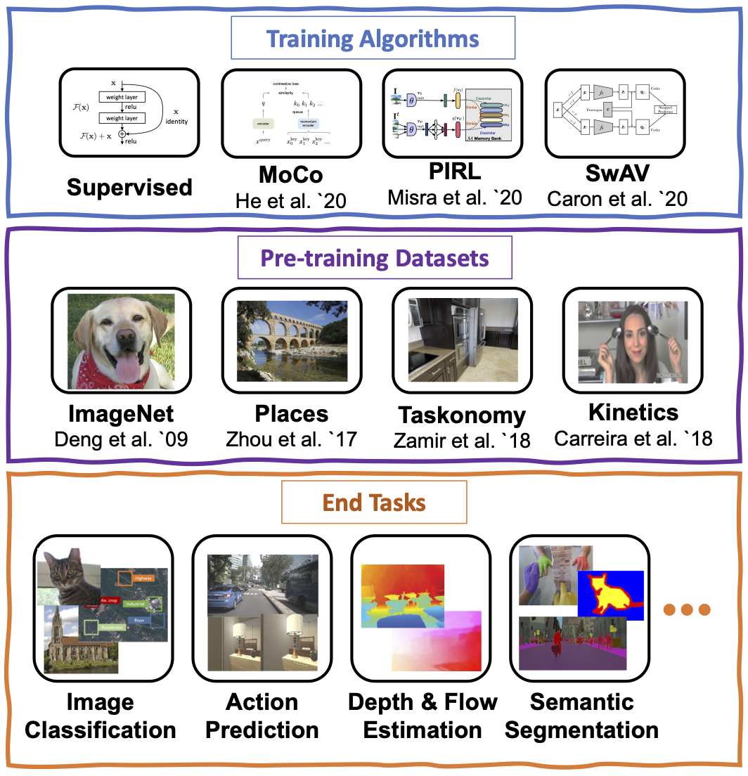 Contrasting Contrastive Self-Supervised Representation Learning Pipelines