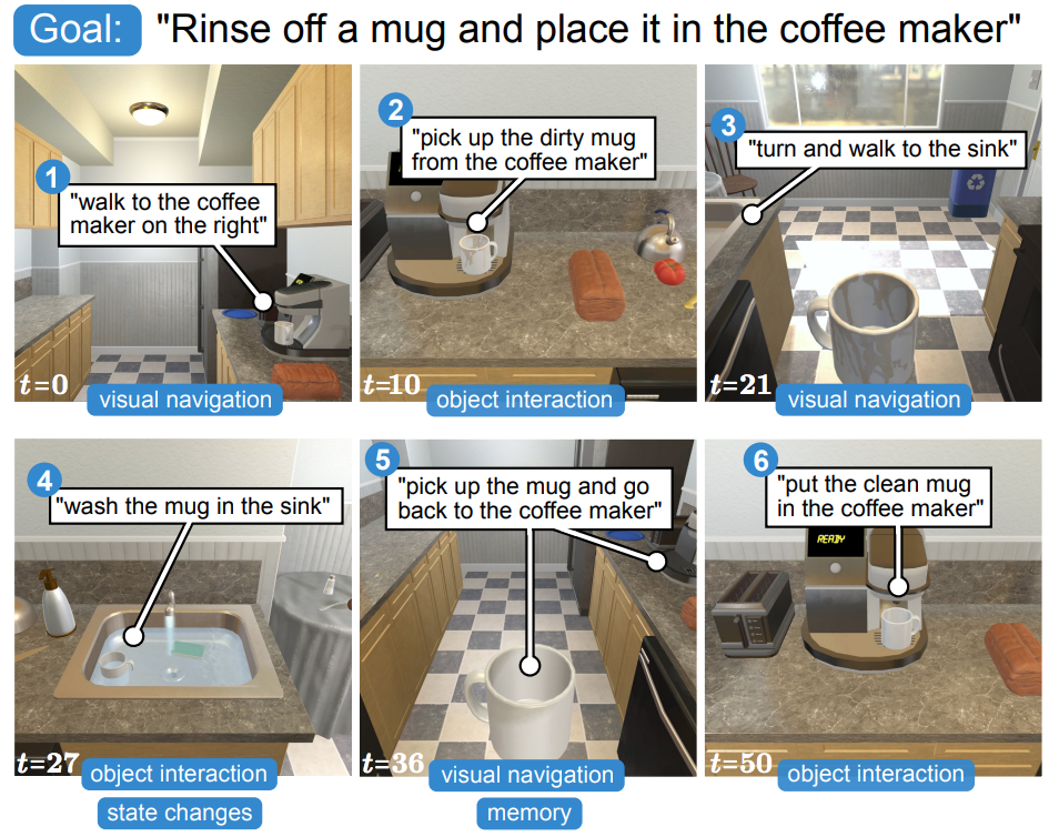 ALFRED: A Benchmark for Interpreting Grounded Instructions for Everyday Tasks