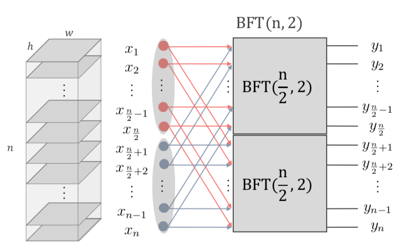 Butterfly Transform: An Efficient FFT Based Neural Architecture Design