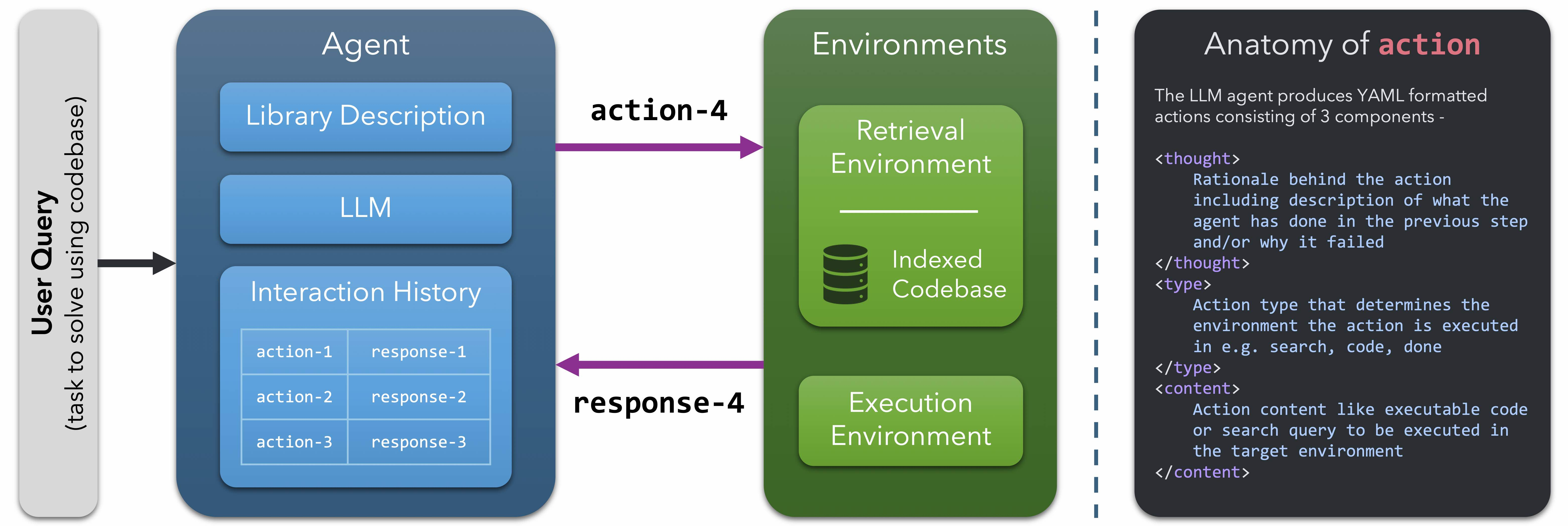 CodeNav: Beyond Tool-Use to Using Real-World Codebases with LLM Agents