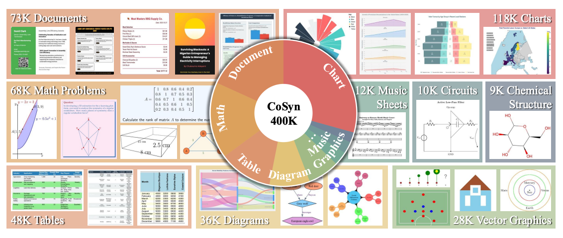 Scaling Text-Rich Image Understanding via Code-Guided Synthetic Multimodal Data Generation