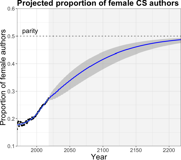 Gender trends in computer science authorship