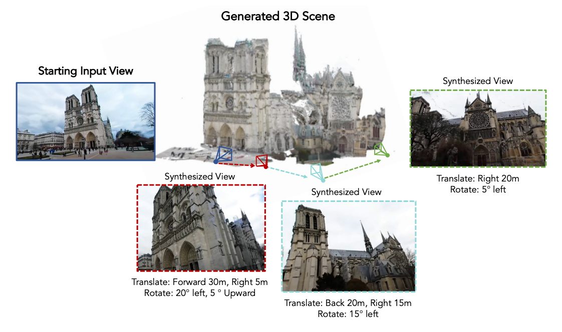From an Image to a Scene: Learning to Imagine the World from a Million 360 Videos