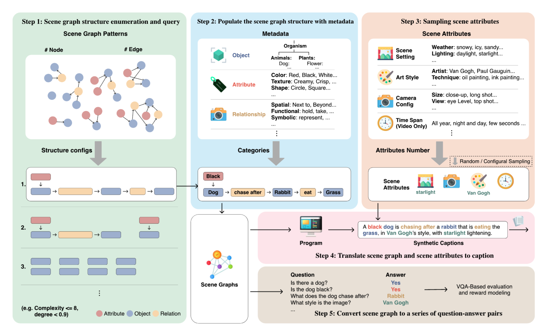 Generate Any Scene: Evaluating and Improving Text-to-Vision Generation with Scene Graph Programming