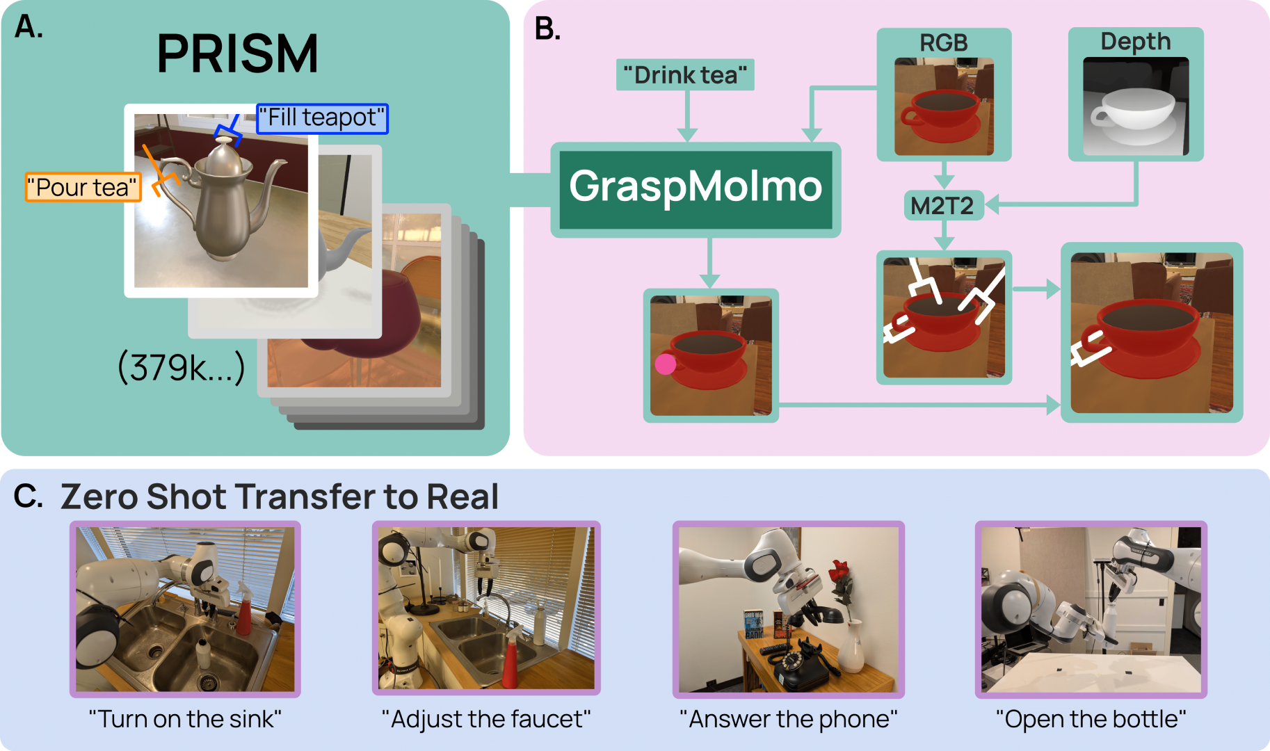 GraspMolmo: Generalizable Task-Oriented Grasping via Large-Scale Synthetic Data Generation