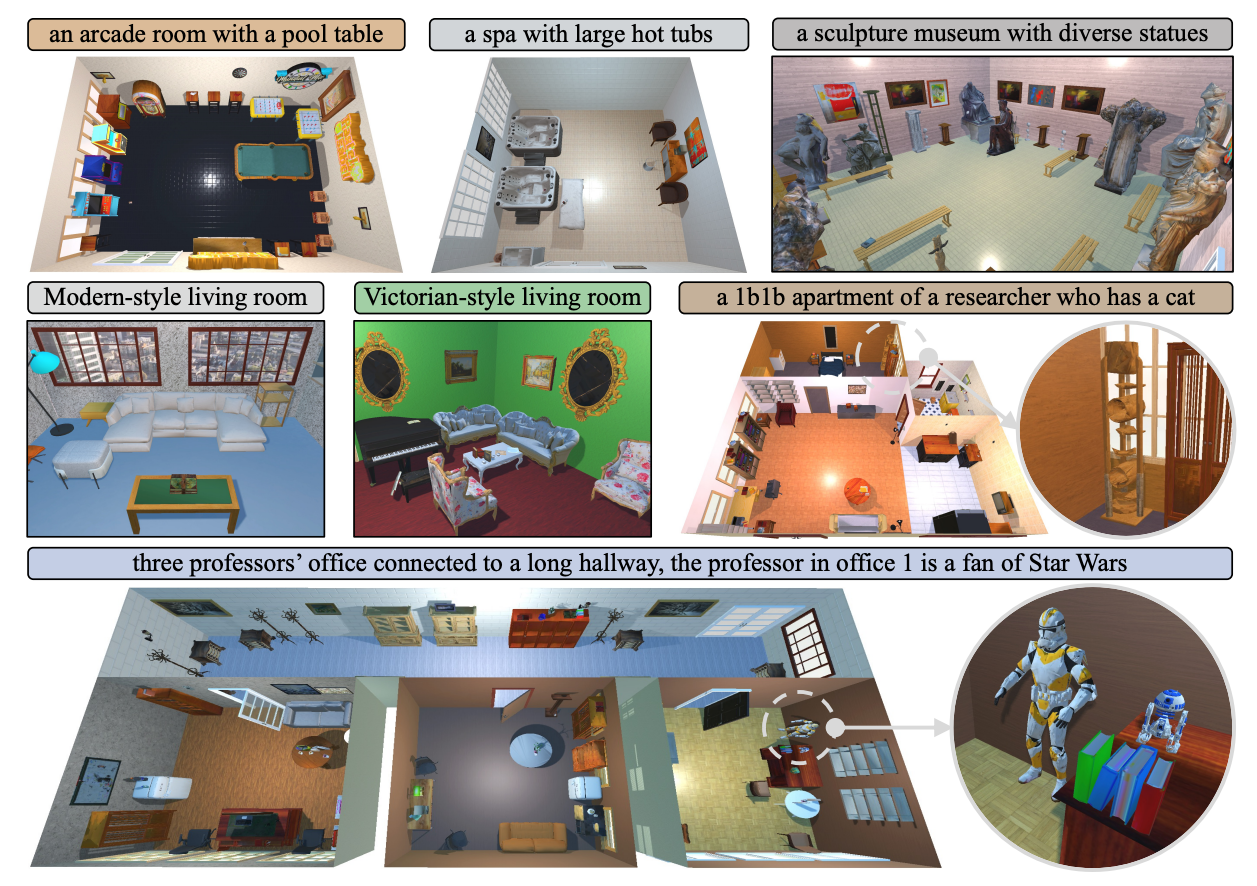 Holodeck: Language Guided Generation of 3D Embodied AI Environments