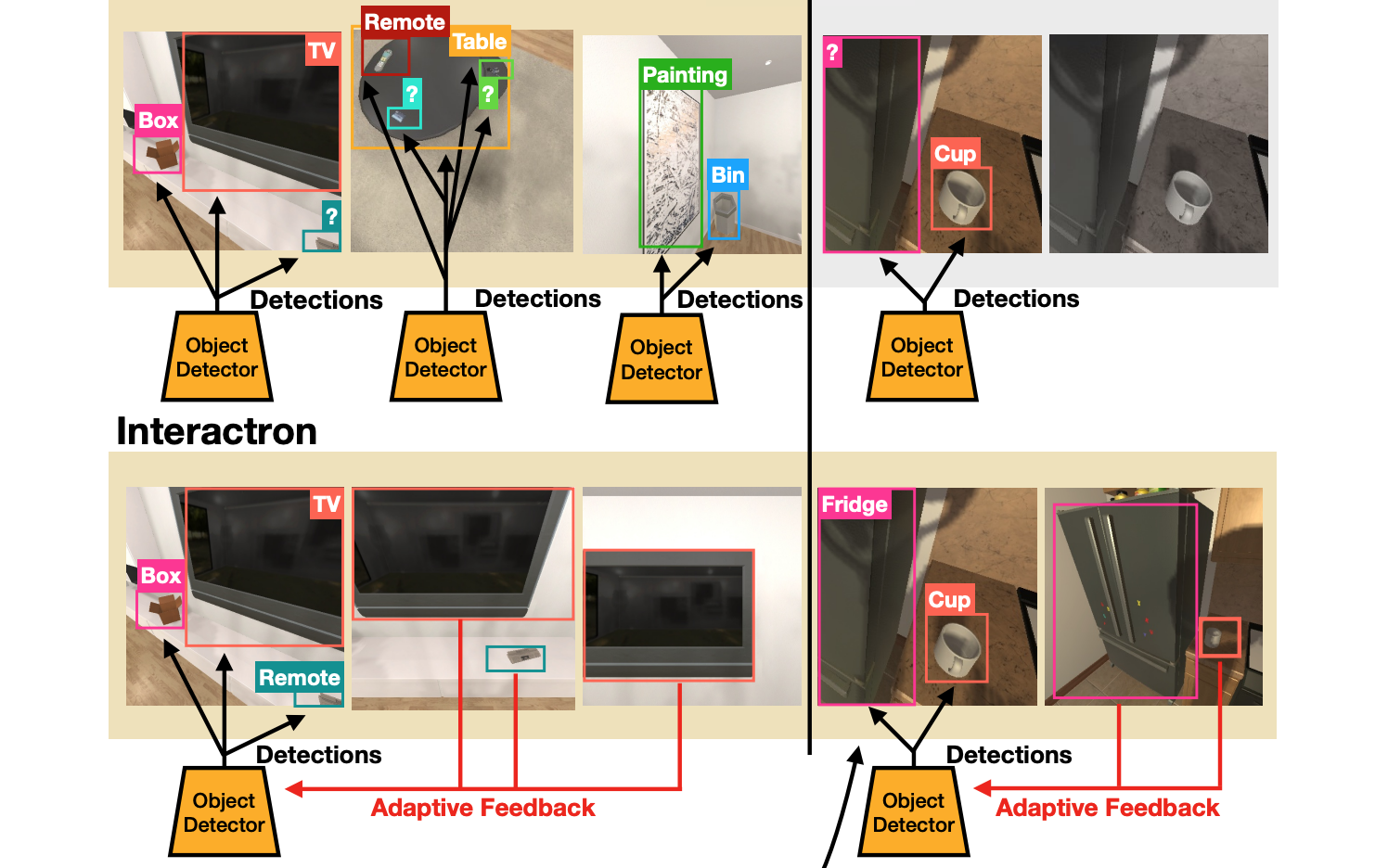 Interactron: Embodied Adaptive Object Detection