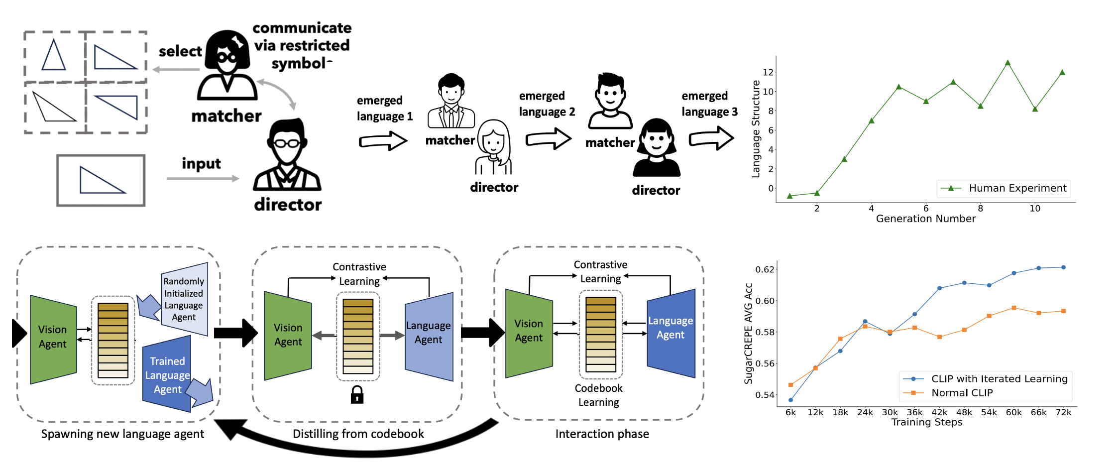 Iterated Learning Improves Compositionality in Large Vision-Language Models
