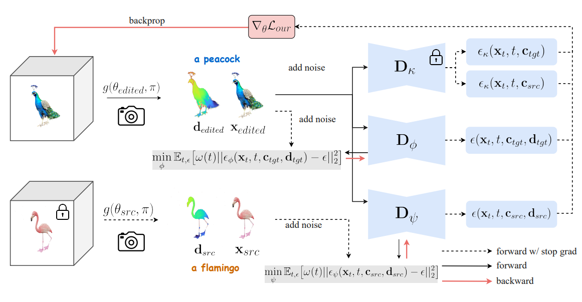 Preserving Identity with Variational Score for General-purpose 3D Editing