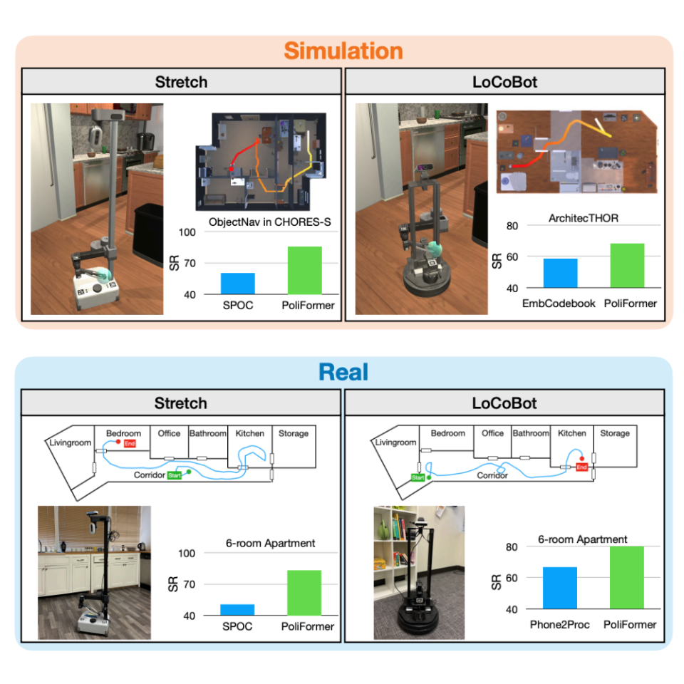 PoliFormer: Scaling On-Policy RL with Transformers Results in Masterful Navigators