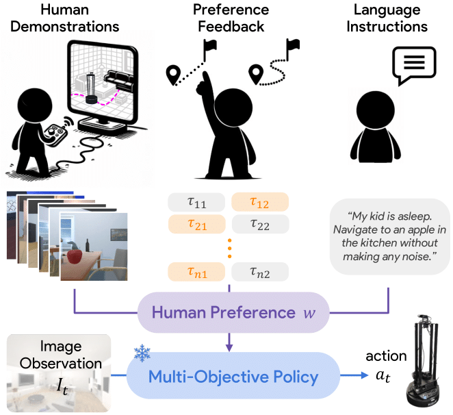 Promptable Behaviors: Personalizing Multi-Objective Rewards from Human Preferences