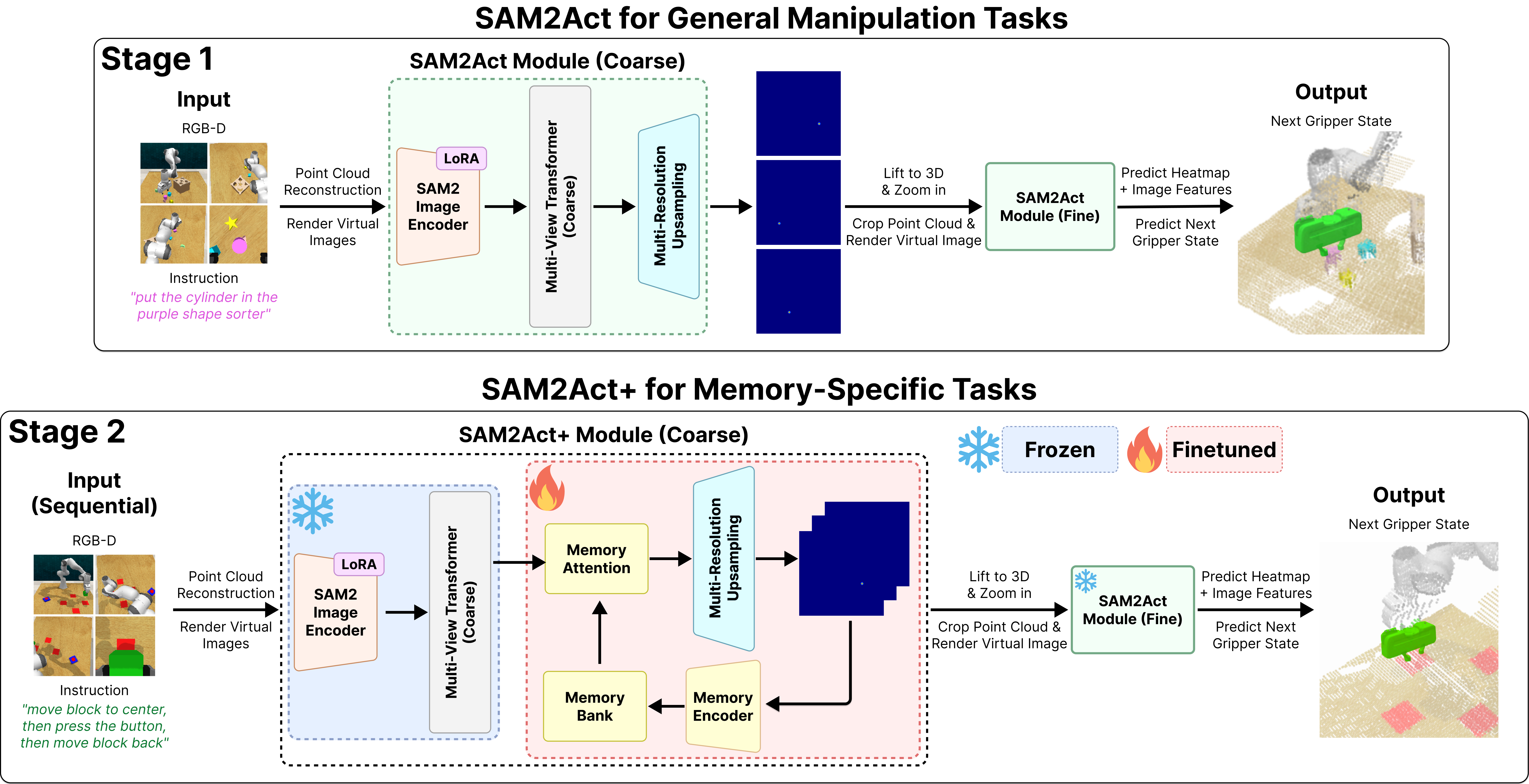 SAM2Act: Integrating Visual Foundation Model with A Memory Architecture for Robotic Manipulation