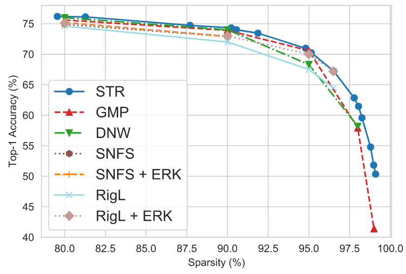 Soft Threshold Weight Reparameterization for Learnable Sparsity