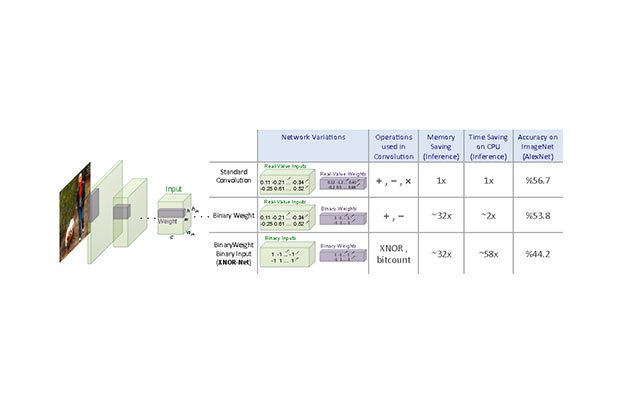 XNOR-Net: ImageNet Classification Using Binary Convolutional Neural Networks