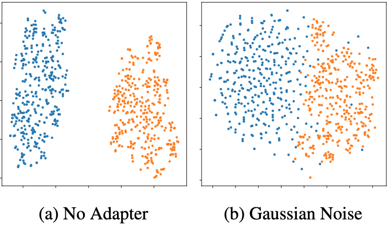 Effect of Gaussian noise