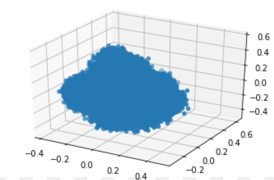 Shape of the covariance matrix