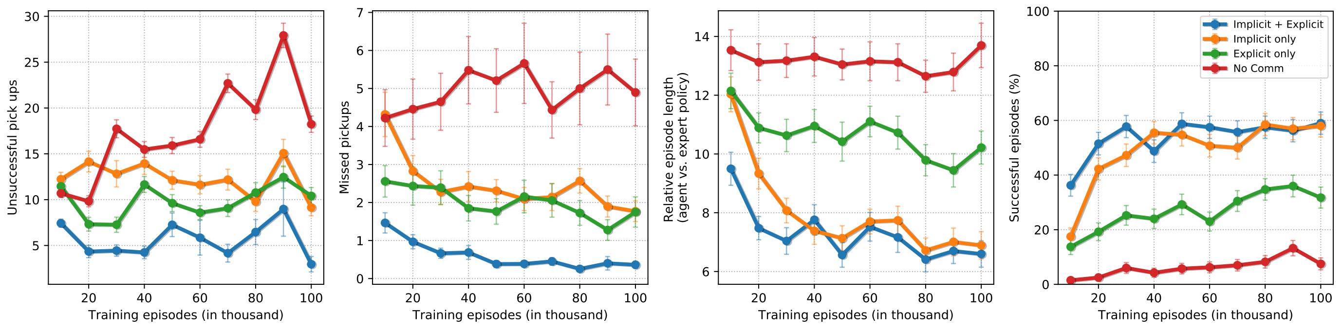 Metrics for constrained task on unseen scenes.