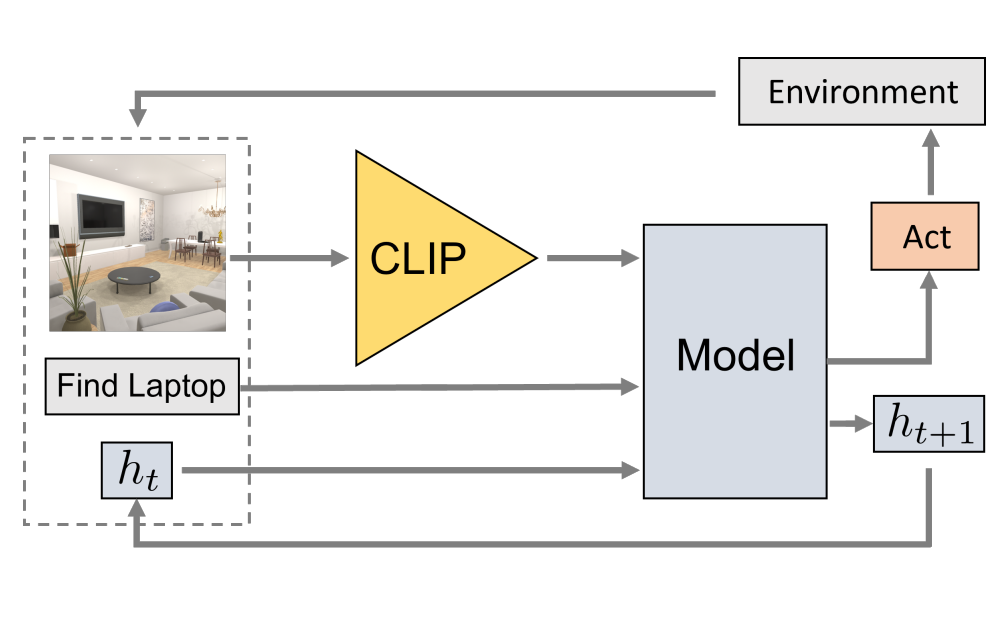 Simple but Effective: CLIP Embeddings for Embodied AI