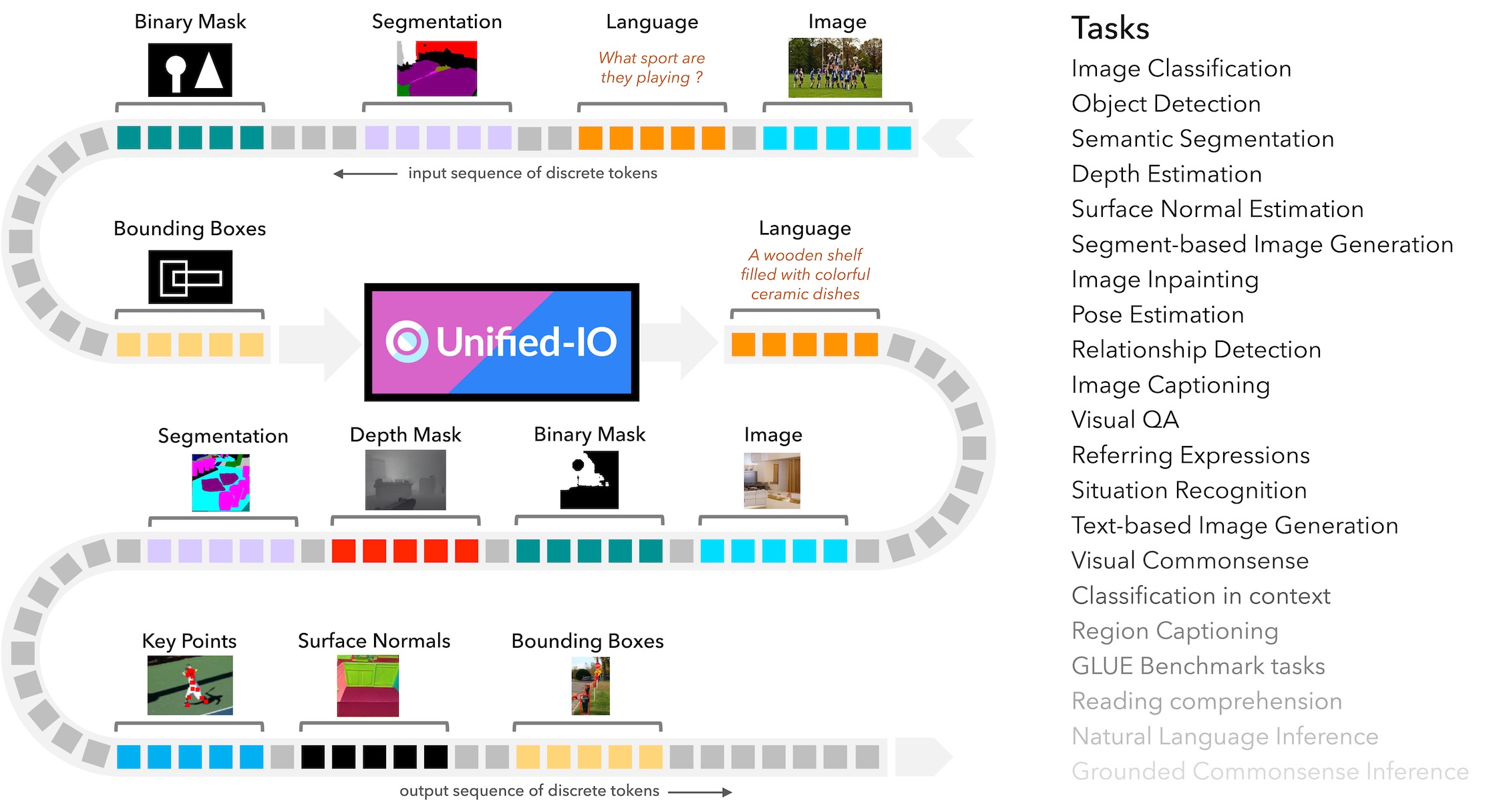 Unified-IO: A Unified Model for Vision, Language, and Multi-Modal Tasks